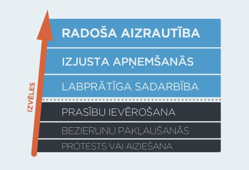 Iesaistes līmeņi