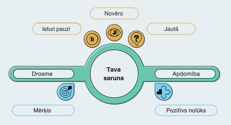 Sasniedz progresu ar drosmi un apdomību