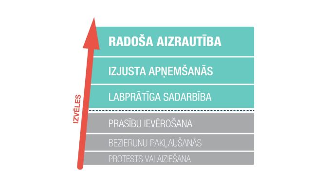 Darbinieku iesaiste un rezultāti