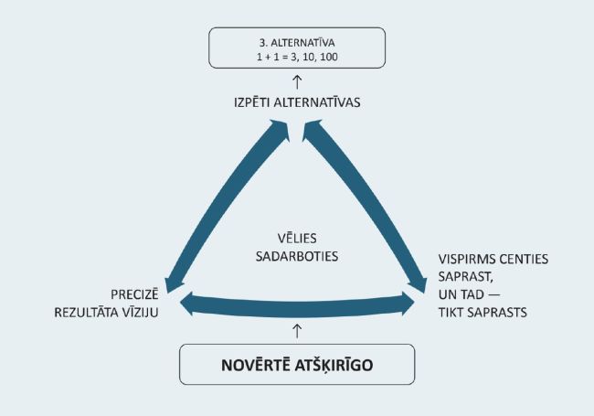 Tu zini, ka esi sasniedzis sinerģiju, kad