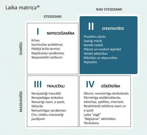 Laika matrica FranklinCovey Latvia 5 izvēles Produktivitāte 21.gadsimtā Pārvaldīt savu laiku