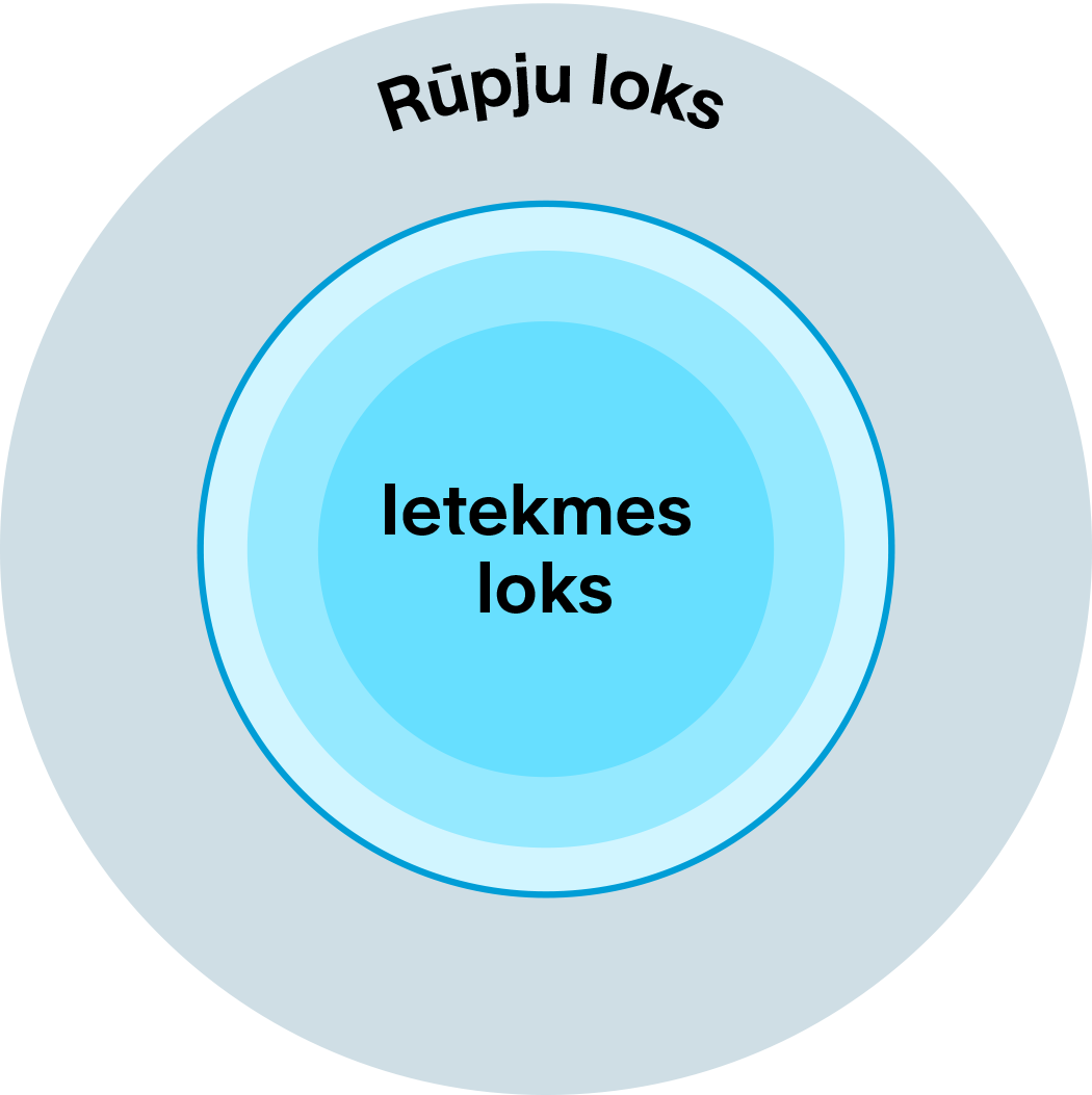 Ietekmes Loks