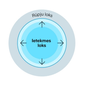 Ietekmes loks