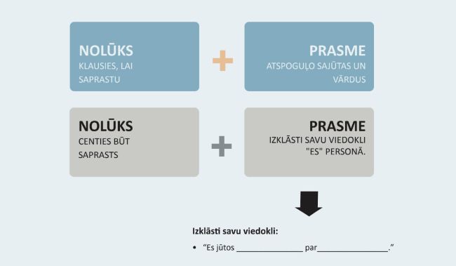 Vispirms centies saprast, un tad – tikt saprasts
