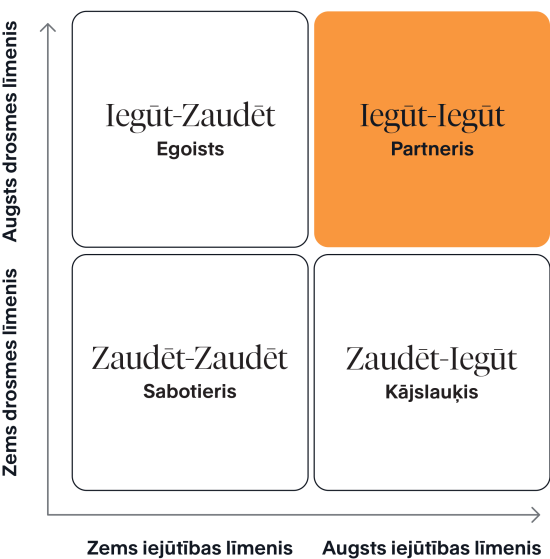 Kādēļ domāt par abpusēju ieguvumu