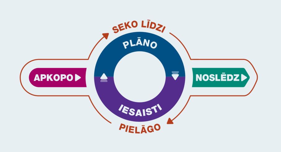 Projektu vadības risinājuma ietvars
