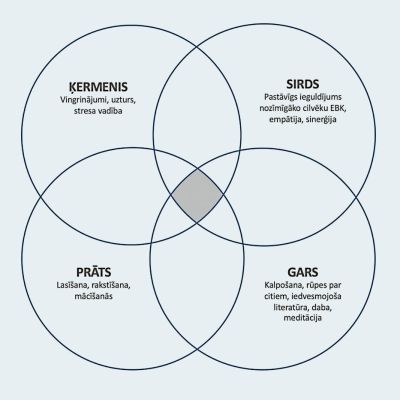 Laba pašsajūta nerodas pati no sevis