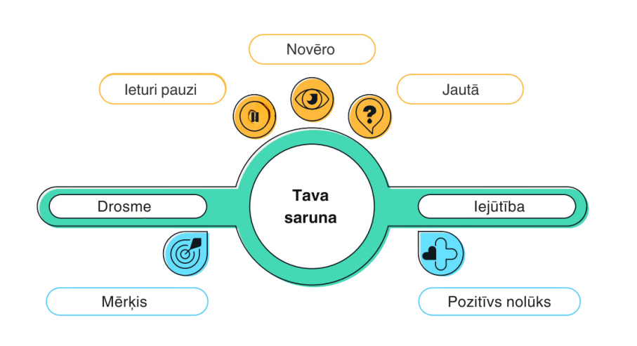 Sasniedz progresu ar drosmi un apdomību