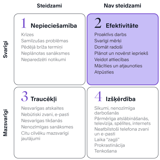 4 Laika plānošanas kvadranti
