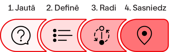 Tu zini, ka esi sasniedzis sinerģiju, kad