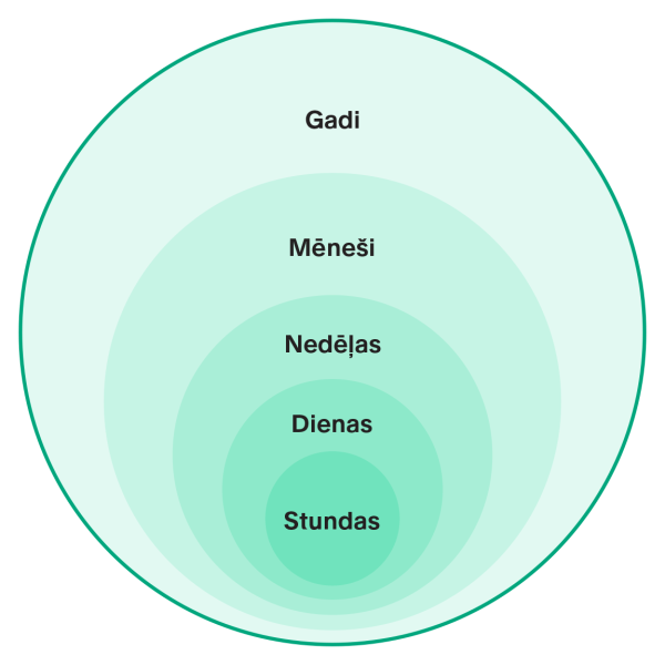 Saproti gala rezultātu