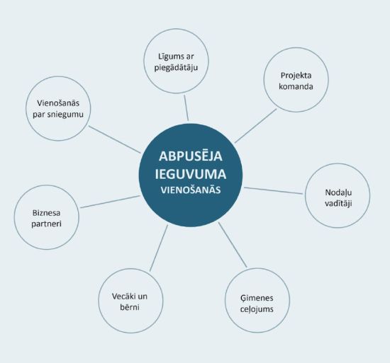 Kādēļ domāt par abpusēju ieguvumu